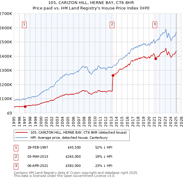 105, CARLTON HILL, HERNE BAY, CT6 8HR: Price paid vs HM Land Registry's House Price Index