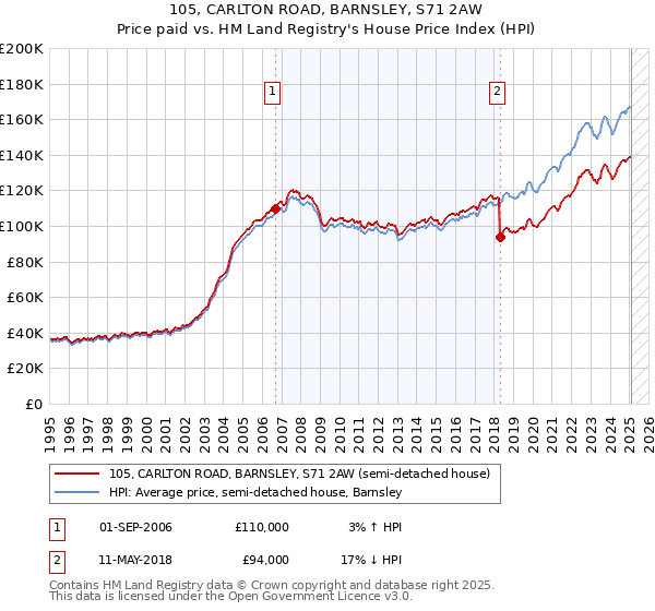 105, CARLTON ROAD, BARNSLEY, S71 2AW: Price paid vs HM Land Registry's House Price Index