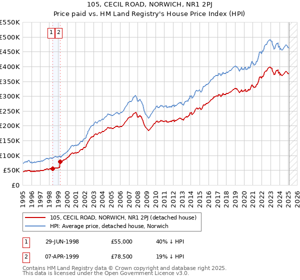 105, CECIL ROAD, NORWICH, NR1 2PJ: Price paid vs HM Land Registry's House Price Index