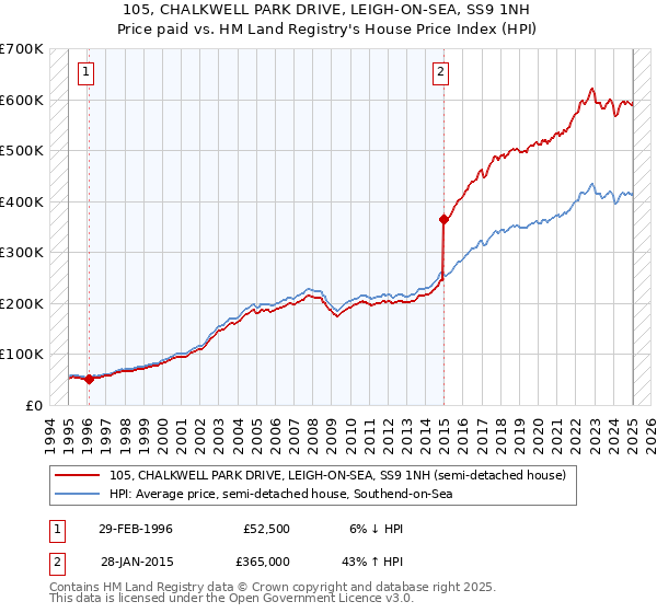 105, CHALKWELL PARK DRIVE, LEIGH-ON-SEA, SS9 1NH: Price paid vs HM Land Registry's House Price Index