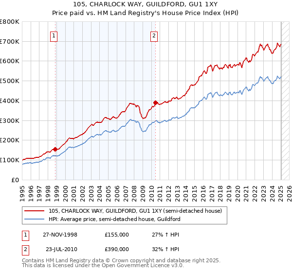 105, CHARLOCK WAY, GUILDFORD, GU1 1XY: Price paid vs HM Land Registry's House Price Index
