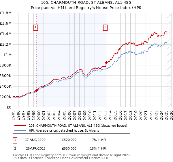 105, CHARMOUTH ROAD, ST ALBANS, AL1 4SG: Price paid vs HM Land Registry's House Price Index