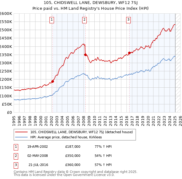 105, CHIDSWELL LANE, DEWSBURY, WF12 7SJ: Price paid vs HM Land Registry's House Price Index