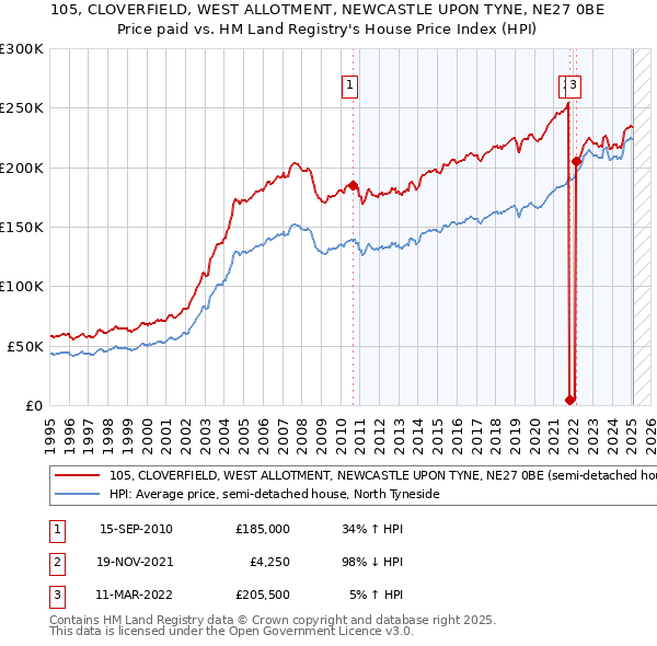 105, CLOVERFIELD, WEST ALLOTMENT, NEWCASTLE UPON TYNE, NE27 0BE: Price paid vs HM Land Registry's House Price Index
