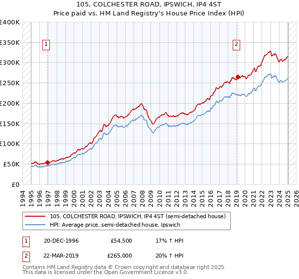 105, COLCHESTER ROAD, IPSWICH, IP4 4ST: Price paid vs HM Land Registry's House Price Index