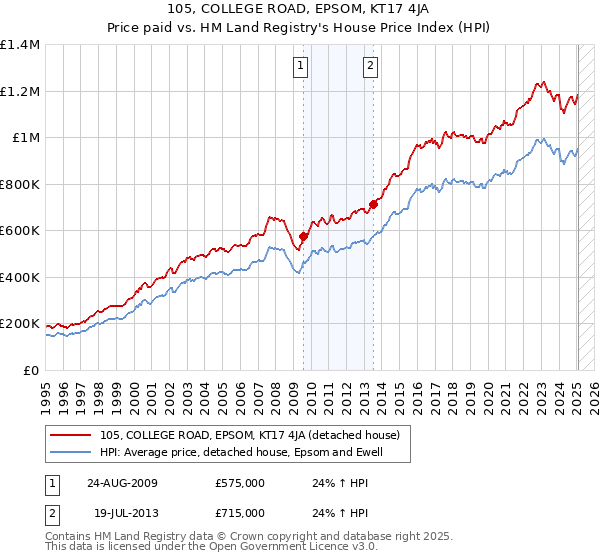 105, COLLEGE ROAD, EPSOM, KT17 4JA: Price paid vs HM Land Registry's House Price Index