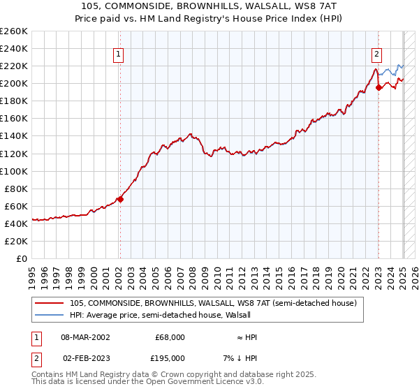 105, COMMONSIDE, BROWNHILLS, WALSALL, WS8 7AT: Price paid vs HM Land Registry's House Price Index