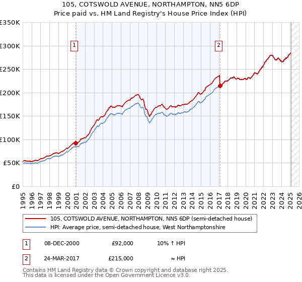 105, COTSWOLD AVENUE, NORTHAMPTON, NN5 6DP: Price paid vs HM Land Registry's House Price Index