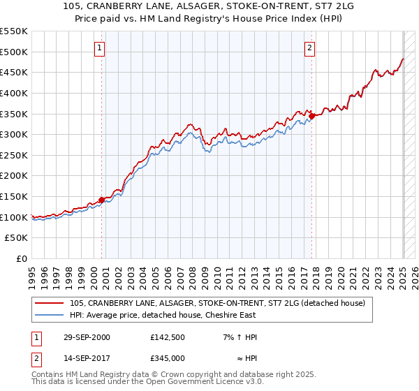 105, CRANBERRY LANE, ALSAGER, STOKE-ON-TRENT, ST7 2LG: Price paid vs HM Land Registry's House Price Index