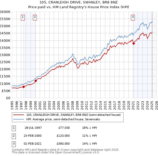 105, CRANLEIGH DRIVE, SWANLEY, BR8 8NZ: Price paid vs HM Land Registry's House Price Index
