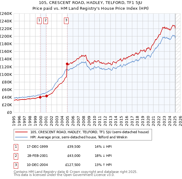 105, CRESCENT ROAD, HADLEY, TELFORD, TF1 5JU: Price paid vs HM Land Registry's House Price Index