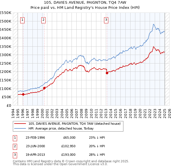 105, DAVIES AVENUE, PAIGNTON, TQ4 7AW: Price paid vs HM Land Registry's House Price Index