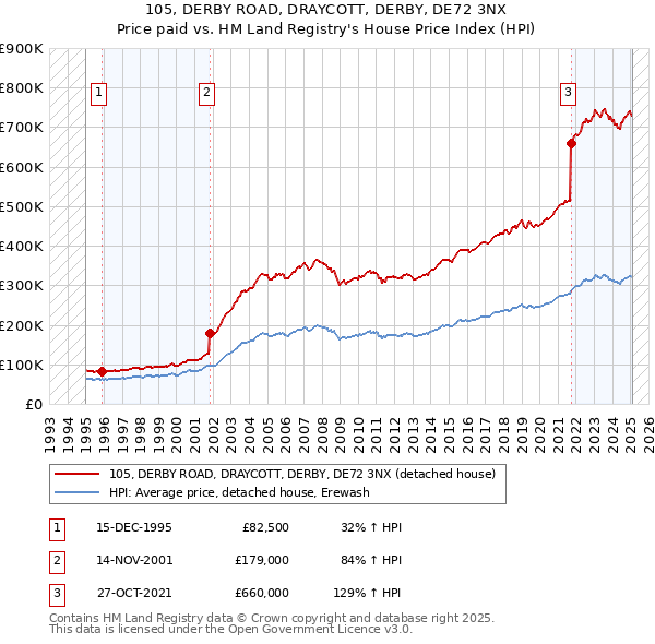 105, DERBY ROAD, DRAYCOTT, DERBY, DE72 3NX: Price paid vs HM Land Registry's House Price Index