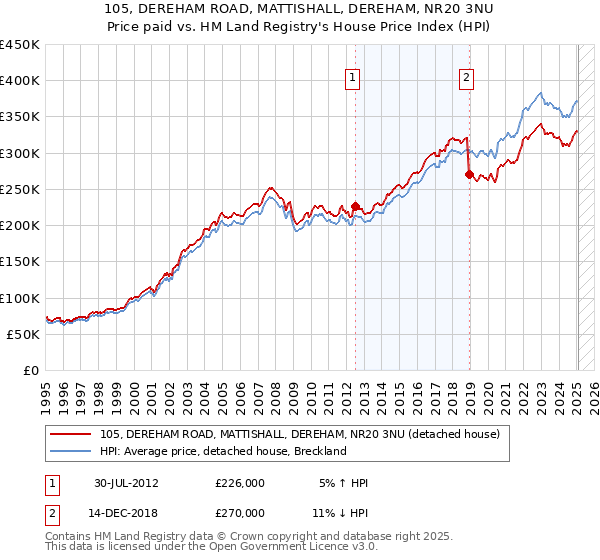105, DEREHAM ROAD, MATTISHALL, DEREHAM, NR20 3NU: Price paid vs HM Land Registry's House Price Index