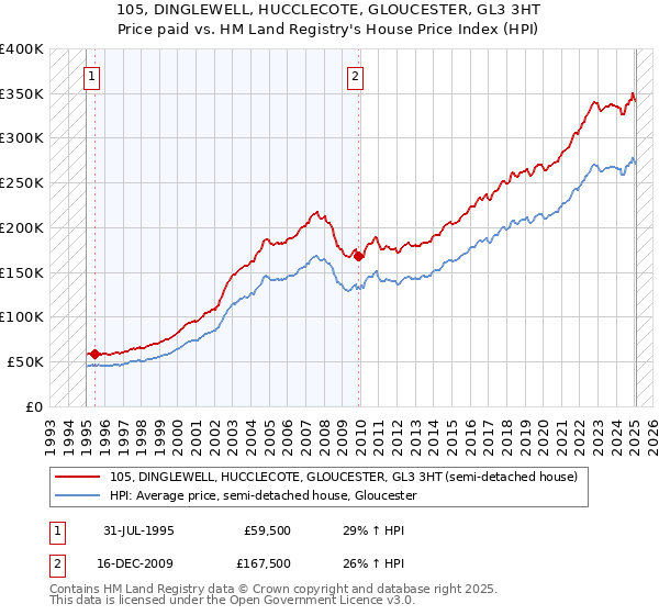 105, DINGLEWELL, HUCCLECOTE, GLOUCESTER, GL3 3HT: Price paid vs HM Land Registry's House Price Index
