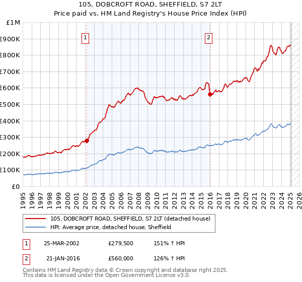 105, DOBCROFT ROAD, SHEFFIELD, S7 2LT: Price paid vs HM Land Registry's House Price Index