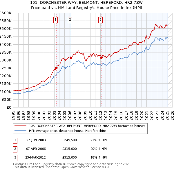 105, DORCHESTER WAY, BELMONT, HEREFORD, HR2 7ZW: Price paid vs HM Land Registry's House Price Index