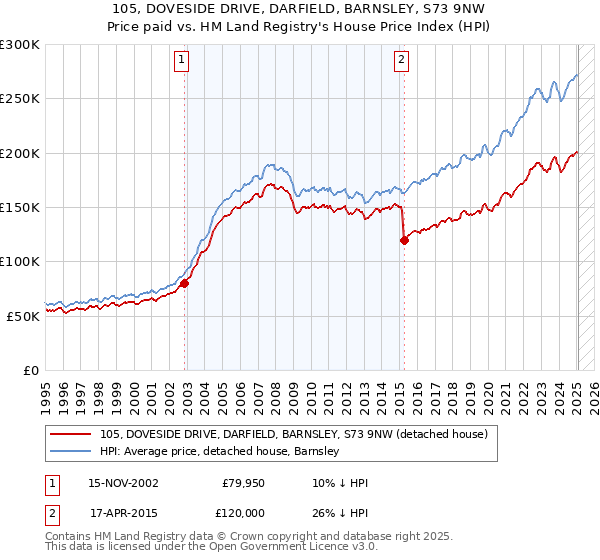 105, DOVESIDE DRIVE, DARFIELD, BARNSLEY, S73 9NW: Price paid vs HM Land Registry's House Price Index