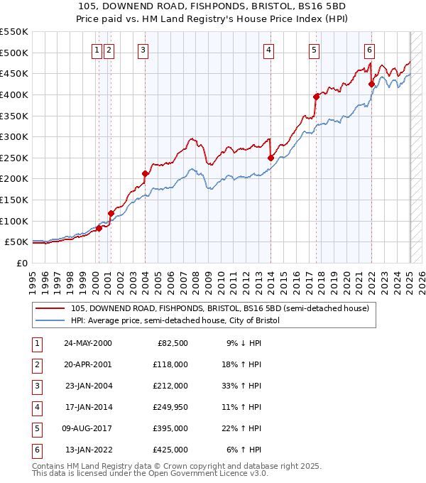105, DOWNEND ROAD, FISHPONDS, BRISTOL, BS16 5BD: Price paid vs HM Land Registry's House Price Index