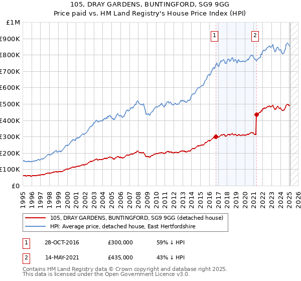 105, DRAY GARDENS, BUNTINGFORD, SG9 9GG: Price paid vs HM Land Registry's House Price Index