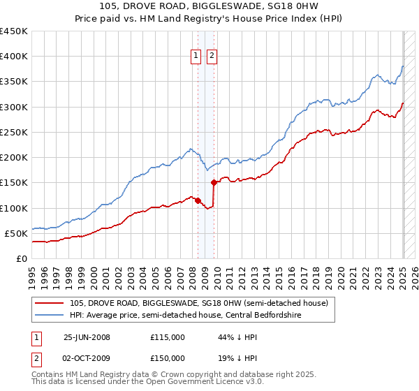 105, DROVE ROAD, BIGGLESWADE, SG18 0HW: Price paid vs HM Land Registry's House Price Index
