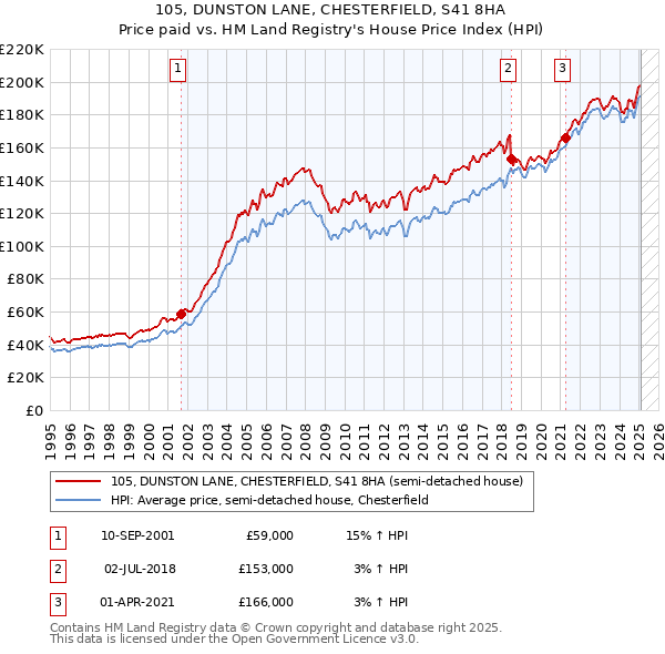 105, DUNSTON LANE, CHESTERFIELD, S41 8HA: Price paid vs HM Land Registry's House Price Index
