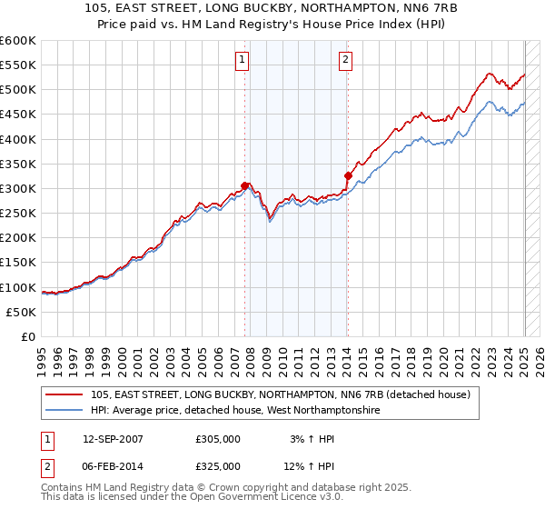 105, EAST STREET, LONG BUCKBY, NORTHAMPTON, NN6 7RB: Price paid vs HM Land Registry's House Price Index
