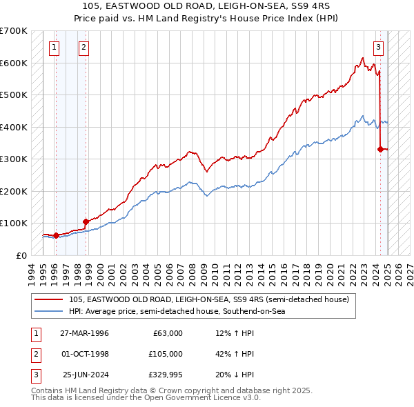 105, EASTWOOD OLD ROAD, LEIGH-ON-SEA, SS9 4RS: Price paid vs HM Land Registry's House Price Index