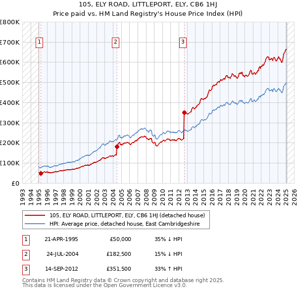 105, ELY ROAD, LITTLEPORT, ELY, CB6 1HJ: Price paid vs HM Land Registry's House Price Index
