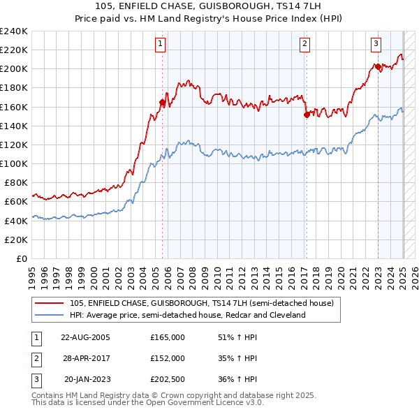 105, ENFIELD CHASE, GUISBOROUGH, TS14 7LH: Price paid vs HM Land Registry's House Price Index