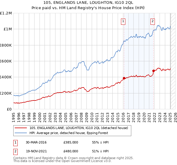105, ENGLANDS LANE, LOUGHTON, IG10 2QL: Price paid vs HM Land Registry's House Price Index