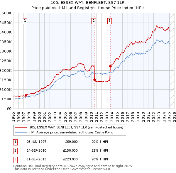 105, ESSEX WAY, BENFLEET, SS7 1LR: Price paid vs HM Land Registry's House Price Index