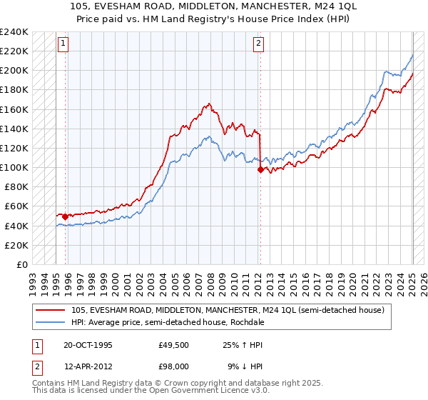 105, EVESHAM ROAD, MIDDLETON, MANCHESTER, M24 1QL: Price paid vs HM Land Registry's House Price Index