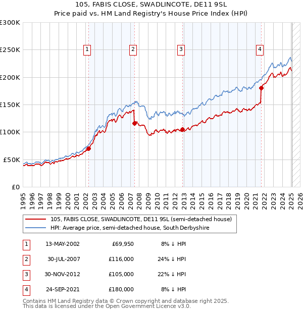 105, FABIS CLOSE, SWADLINCOTE, DE11 9SL: Price paid vs HM Land Registry's House Price Index
