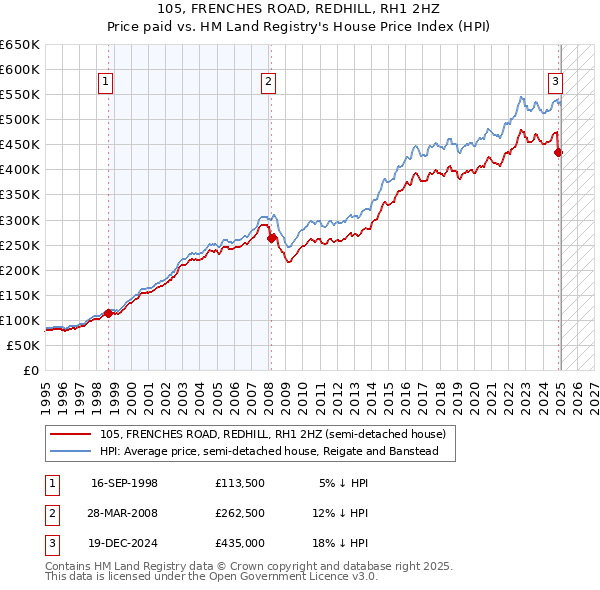 105, FRENCHES ROAD, REDHILL, RH1 2HZ: Price paid vs HM Land Registry's House Price Index