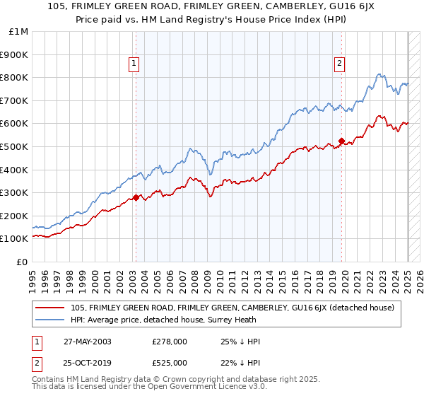 105, FRIMLEY GREEN ROAD, FRIMLEY GREEN, CAMBERLEY, GU16 6JX: Price paid vs HM Land Registry's House Price Index
