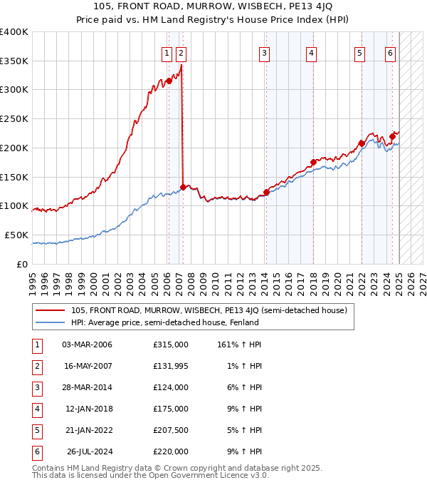 105, FRONT ROAD, MURROW, WISBECH, PE13 4JQ: Price paid vs HM Land Registry's House Price Index