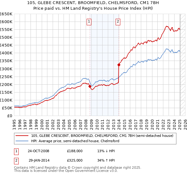 105, GLEBE CRESCENT, BROOMFIELD, CHELMSFORD, CM1 7BH: Price paid vs HM Land Registry's House Price Index