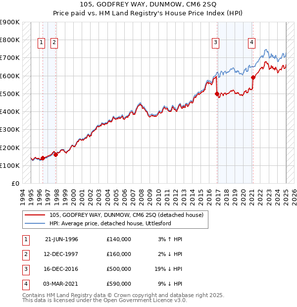 105, GODFREY WAY, DUNMOW, CM6 2SQ: Price paid vs HM Land Registry's House Price Index