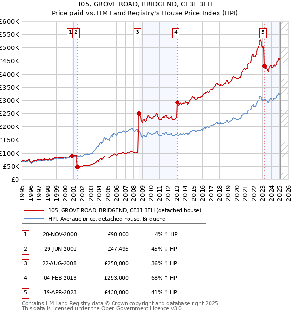 105, GROVE ROAD, BRIDGEND, CF31 3EH: Price paid vs HM Land Registry's House Price Index