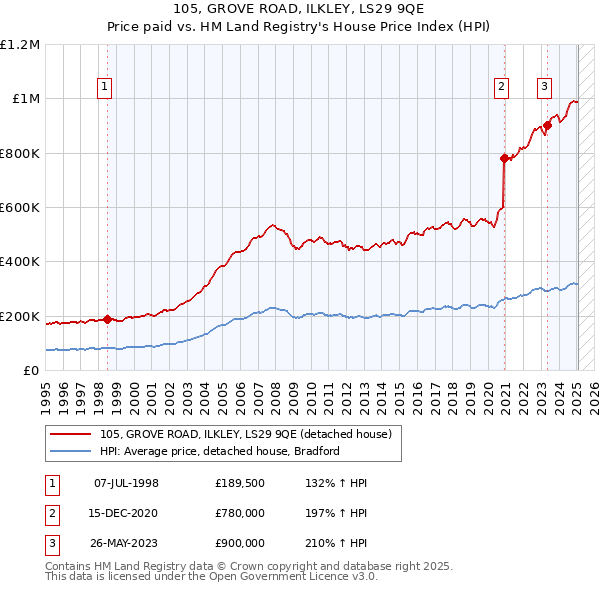 105, GROVE ROAD, ILKLEY, LS29 9QE: Price paid vs HM Land Registry's House Price Index