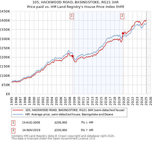 105, HACKWOOD ROAD, BASINGSTOKE, RG21 3AR: Price paid vs HM Land Registry's House Price Index
