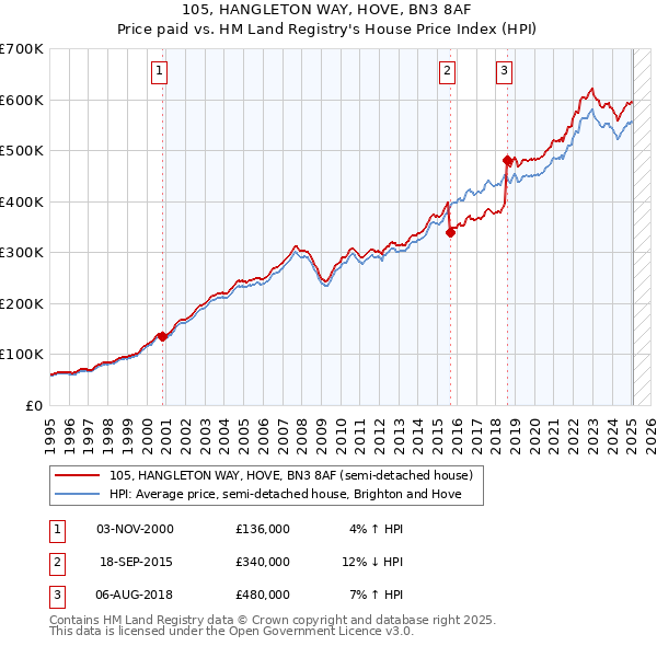 105, HANGLETON WAY, HOVE, BN3 8AF: Price paid vs HM Land Registry's House Price Index