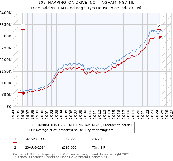 105, HARRINGTON DRIVE, NOTTINGHAM, NG7 1JL: Price paid vs HM Land Registry's House Price Index