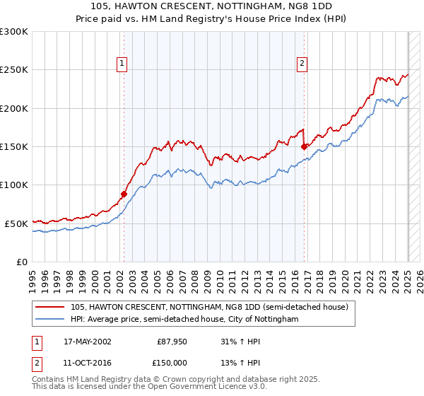 105, HAWTON CRESCENT, NOTTINGHAM, NG8 1DD: Price paid vs HM Land Registry's House Price Index