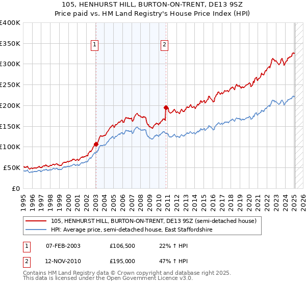 105, HENHURST HILL, BURTON-ON-TRENT, DE13 9SZ: Price paid vs HM Land Registry's House Price Index