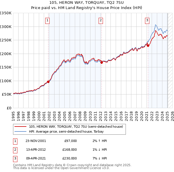 105, HERON WAY, TORQUAY, TQ2 7SU: Price paid vs HM Land Registry's House Price Index
