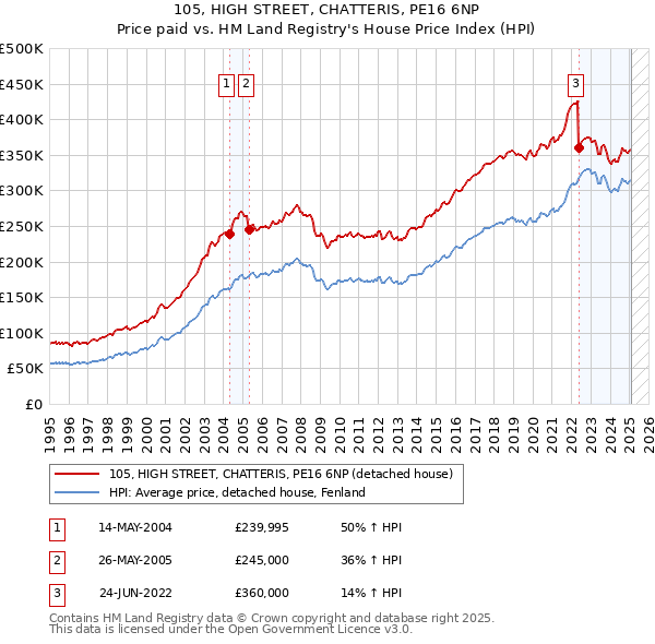 105, HIGH STREET, CHATTERIS, PE16 6NP: Price paid vs HM Land Registry's House Price Index