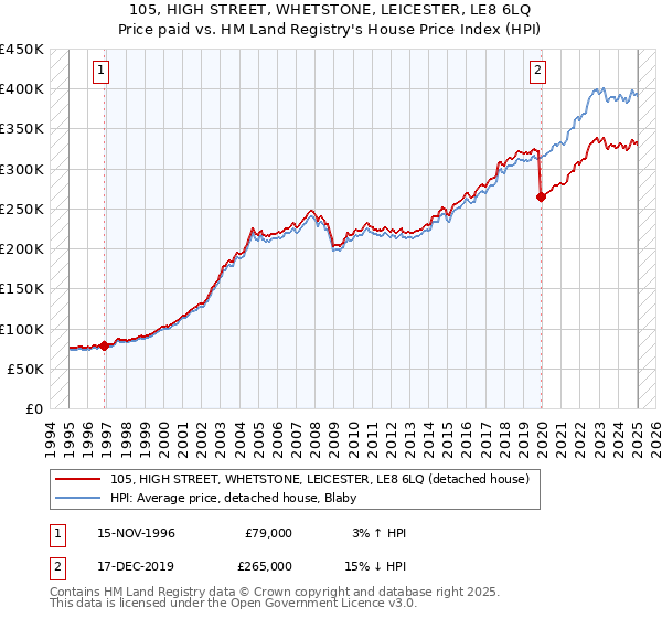105, HIGH STREET, WHETSTONE, LEICESTER, LE8 6LQ: Price paid vs HM Land Registry's House Price Index