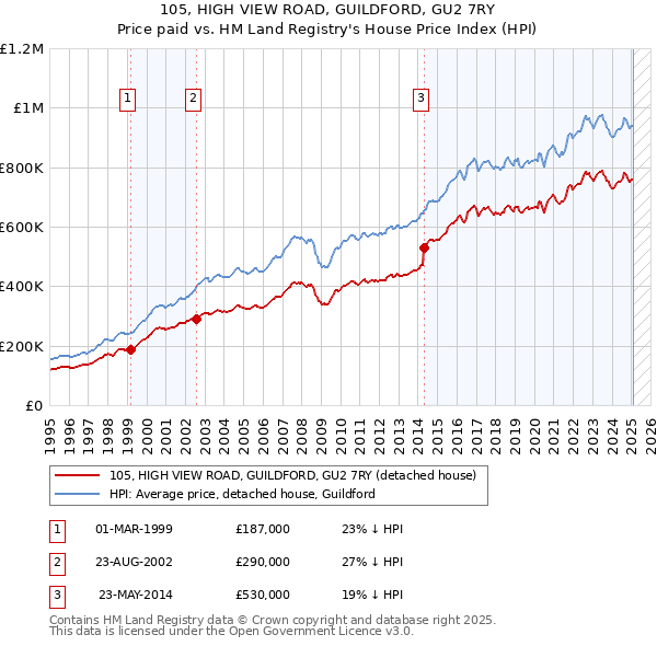 105, HIGH VIEW ROAD, GUILDFORD, GU2 7RY: Price paid vs HM Land Registry's House Price Index